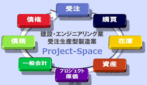 図1．Project-Space 機能構成