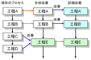 図 3 業務フローの構築