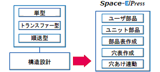 図1 構造設計で使用するSpace-E/Pressの機能