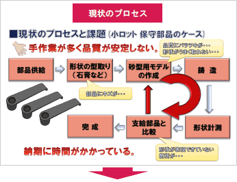 図4　リバースエンジニアリング（課題と提案）現状のプロセス