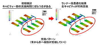 図7　多数個取りのランナー径最適化（TMD-FLOW）