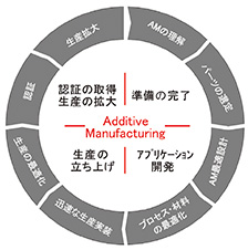 図3　AMを導入するためのプロセス構築サイクル