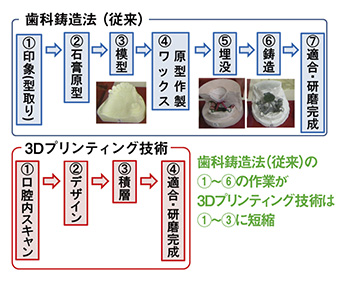 図2　歯科鋳造法（従来）と3Dプリンティング技術の工程