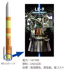 図3　H3ロケットのLE-9エンジン