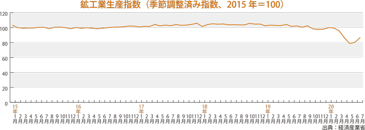 鉱工業生産指数（季節調整済み指数、2015年＝100）