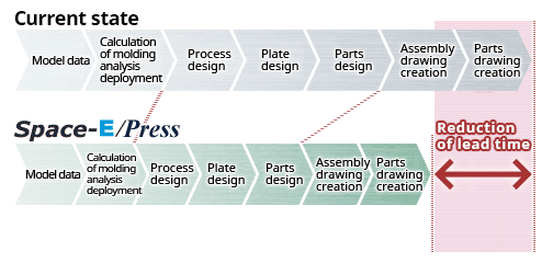 Reduction of Lead Time