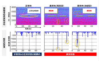 図3：稼動音判定のイメージ