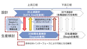 上流工程での3次元生産検討の実現