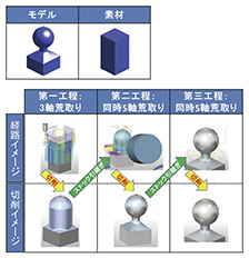 図1　同時5軸荒取りによるストック引き継ぎ