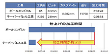 図3　工具別の加工時間比較表