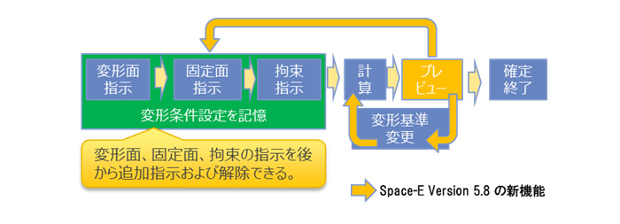 図1 修正作業工程