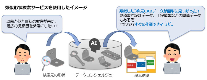 図：類似形状検索サービスを使用したイメージ