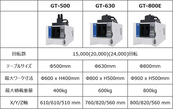 GTシリーズの主な仕様