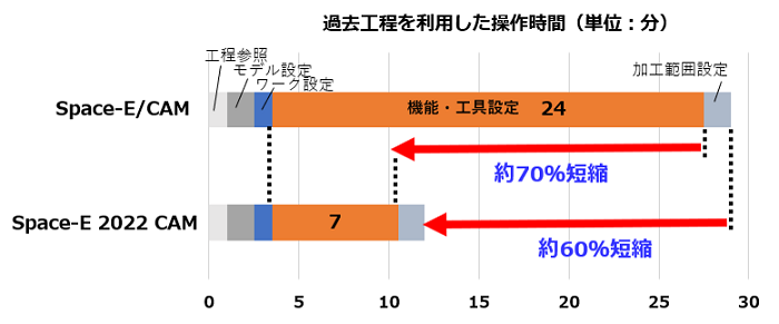 図3 CAMの設定時間（当社比）