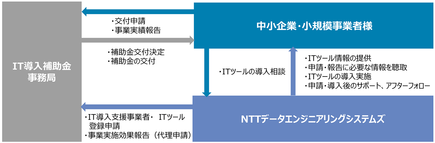 補助金交付までの流れ