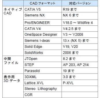 対応データフォーマット