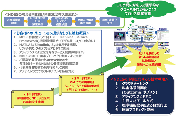 私たちが考えるモデルベース開発（MBSE/MBD）