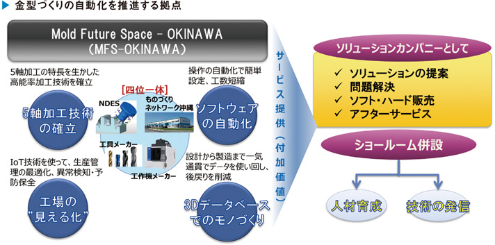 金型づくりの自動化を推進する拠点