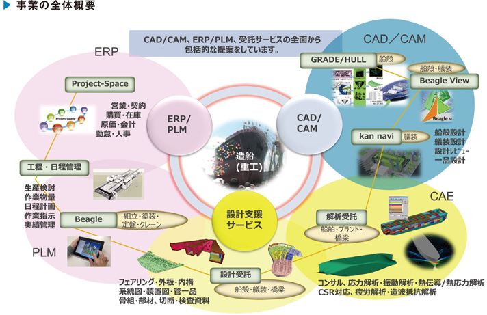 事業の全体概要