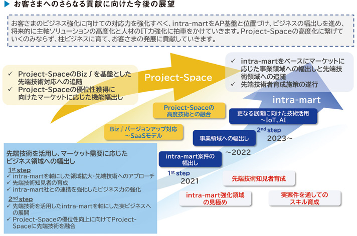 お客さまへのさらなる貢献に向けた今後の展望