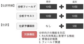 図3 分析フィールド・分析テキスト・仕訳予備項目の追加