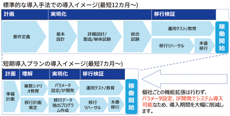 図6 標準的な導入手法と短期導入プランの導入イメージ