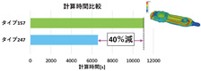 図1 タイプ247とタイプ157の計算時間比較