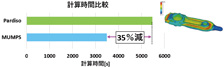 図2 FEソルバーの計算時間比較