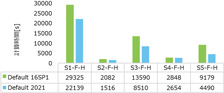 図3 Ver.16.0 SP1とVer.2021の計算時間比較