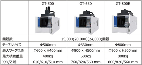 東台精機製5軸工作機GTシリーズの主な仕様