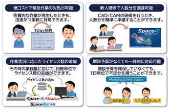 図　Space-E 1Dayライセンスのご活用例