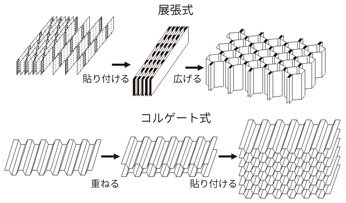 六角形ハニカムコアの製法につながった展張式とコルゲート式