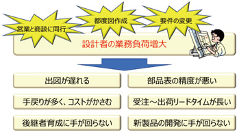 図1 設計者の業務負荷増大による弊害