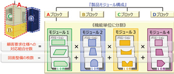 図2 標準化（設計モジュール化技法）の考え方