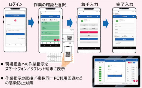 図3 スマートフォン・タブレット端末の利用