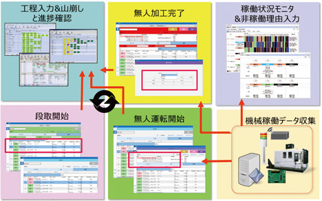 図4 機械稼働連携オプション