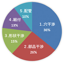 冷却穴の不具合の種別（2016～2021年）