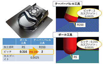 図7 異形状工具とボール工具の比較（ピッチ）