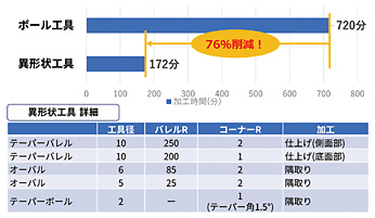 図8 異形状工具とボール工具の比較（加工時間）