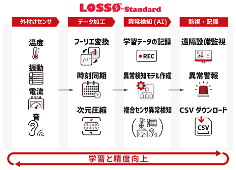 図1 LOSSØ-standardの概要