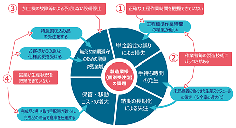 図2 個別受注型生産形態の製造現場の課題と要因