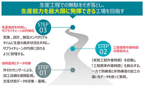 図3 現場の課題解決とロードマップ