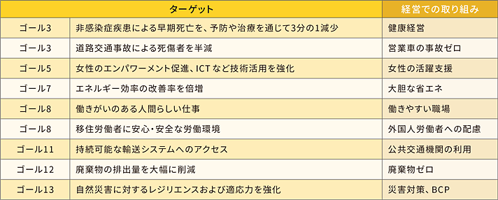 SDGsのゴール別のターゲットと経営での取り組み