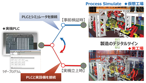 図4 バーチャルコミッショニング　接続の概念図