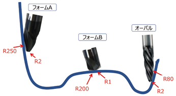 図2 異形工具の活用