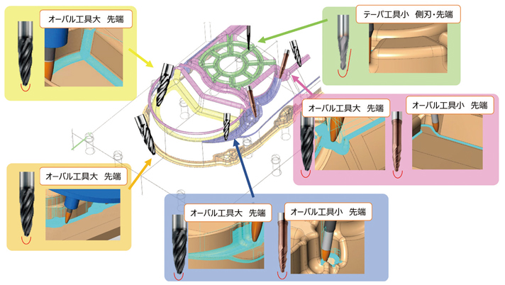 図3 異形工具活用エリア