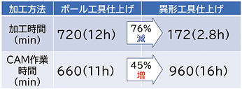 図4 仕上げ工程の時間比較