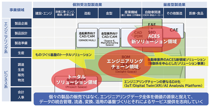 ビジネス領域と主要ソリューション