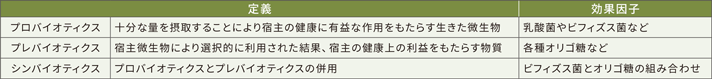 プロバイオティクス、プレバイオティクス、シンバイオティクス