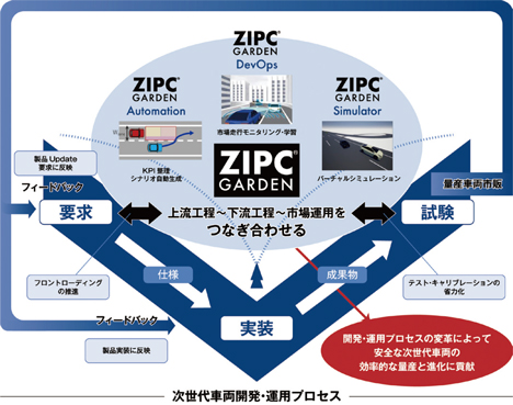 次世代車両開発・運用プロセスを実現するZIPC GARDEN<sup>®</sup>の概要
